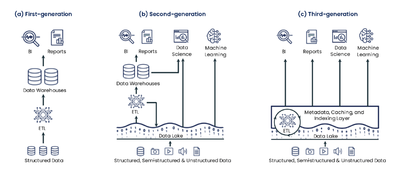 Third Generation Datalake